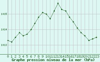 Courbe de la pression atmosphrique pour Dunkerque (59)