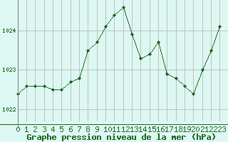 Courbe de la pression atmosphrique pour Aniane (34)