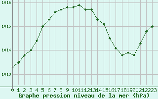 Courbe de la pression atmosphrique pour Vichy (03)