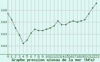 Courbe de la pression atmosphrique pour Vias (34)