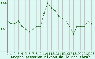 Courbe de la pression atmosphrique pour Brest (29)