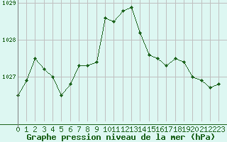 Courbe de la pression atmosphrique pour Ile Rousse (2B)