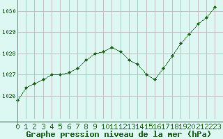 Courbe de la pression atmosphrique pour Orschwiller (67)