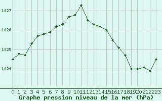 Courbe de la pression atmosphrique pour Cherbourg (50)