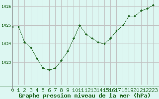 Courbe de la pression atmosphrique pour Douelle (46)
