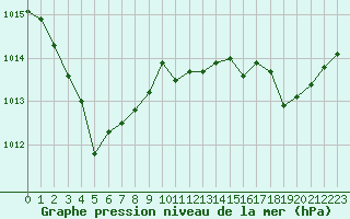 Courbe de la pression atmosphrique pour Marignane (13)