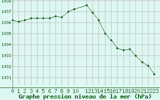 Courbe de la pression atmosphrique pour Pointe de Chassiron (17)