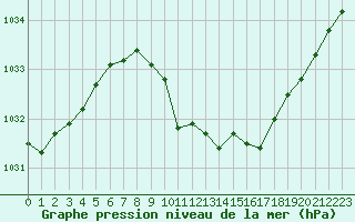 Courbe de la pression atmosphrique pour Saint-Auban (04)