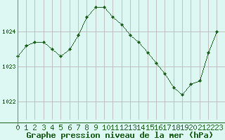 Courbe de la pression atmosphrique pour Le Perreux-sur-Marne (94)