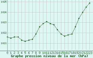 Courbe de la pression atmosphrique pour Gros-Rderching (57)