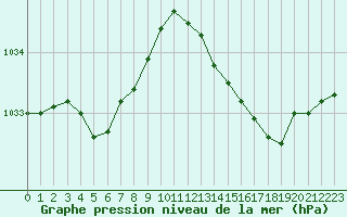 Courbe de la pression atmosphrique pour Ile d