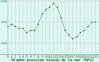 Courbe de la pression atmosphrique pour Mont-de-Marsan (40)