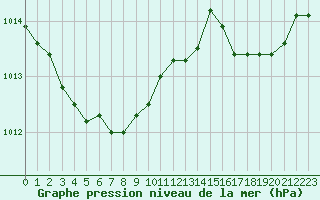 Courbe de la pression atmosphrique pour Le Luc (83)