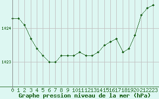 Courbe de la pression atmosphrique pour Brignogan (29)