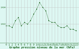 Courbe de la pression atmosphrique pour Eu (76)