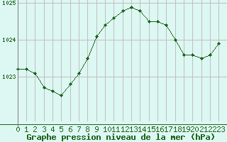 Courbe de la pression atmosphrique pour Pointe de Chassiron (17)