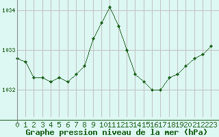 Courbe de la pression atmosphrique pour Six-Fours (83)