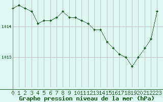 Courbe de la pression atmosphrique pour Quimperl (29)