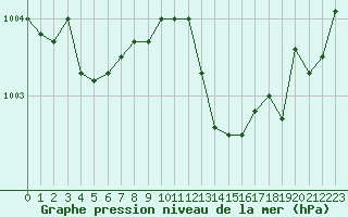 Courbe de la pression atmosphrique pour Aouste sur Sye (26)