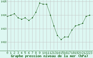 Courbe de la pression atmosphrique pour Saint-Paul-lez-Durance (13)