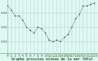 Courbe de la pression atmosphrique pour Grimentz (Sw)