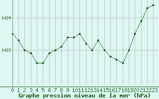 Courbe de la pression atmosphrique pour Pau (64)