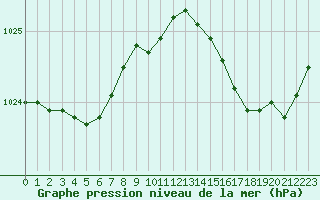 Courbe de la pression atmosphrique pour Cap de la Hve (76)