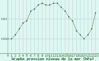 Courbe de la pression atmosphrique pour Boulaide (Lux)