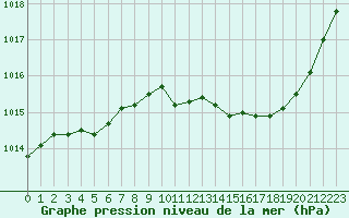 Courbe de la pression atmosphrique pour Trappes (78)