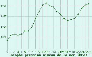Courbe de la pression atmosphrique pour Engins (38)