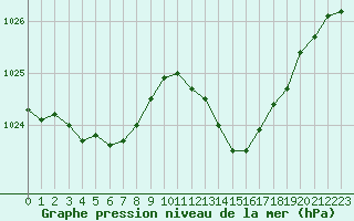 Courbe de la pression atmosphrique pour Ile du Levant (83)