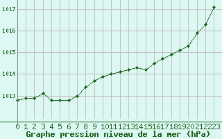 Courbe de la pression atmosphrique pour Le Mesnil-Esnard (76)