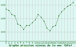 Courbe de la pression atmosphrique pour Brigueuil (16)