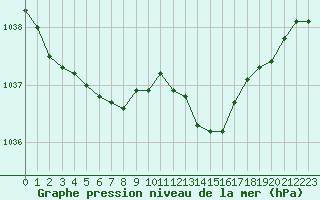 Courbe de la pression atmosphrique pour Cap de la Hague (50)