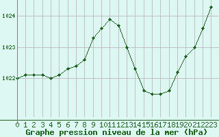 Courbe de la pression atmosphrique pour La Poblachuela (Esp)