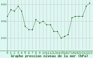 Courbe de la pression atmosphrique pour Pinsot (38)