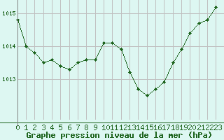 Courbe de la pression atmosphrique pour Pau (64)