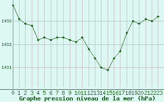 Courbe de la pression atmosphrique pour Saint-Vran (05)