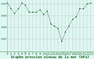 Courbe de la pression atmosphrique pour Saint-Cyprien (66)
