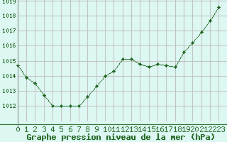 Courbe de la pression atmosphrique pour Grardmer (88)