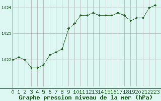 Courbe de la pression atmosphrique pour Christnach (Lu)