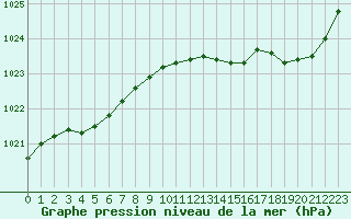 Courbe de la pression atmosphrique pour Angers-Marc (49)