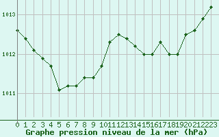 Courbe de la pression atmosphrique pour Lanvoc (29)