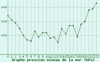 Courbe de la pression atmosphrique pour Saint-Amans (48)