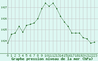 Courbe de la pression atmosphrique pour Montret (71)