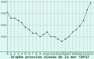 Courbe de la pression atmosphrique pour Le Mans (72)