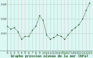 Courbe de la pression atmosphrique pour Millau (12)