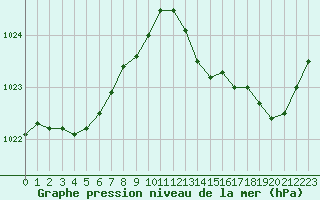 Courbe de la pression atmosphrique pour Le Luc (83)