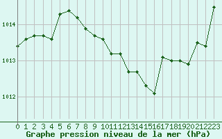 Courbe de la pression atmosphrique pour Muret (31)