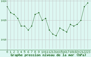 Courbe de la pression atmosphrique pour Lussat (23)